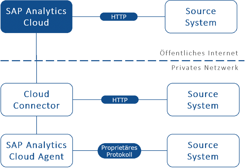 SAP Analytics Cloud | Anbindung | IBsolution