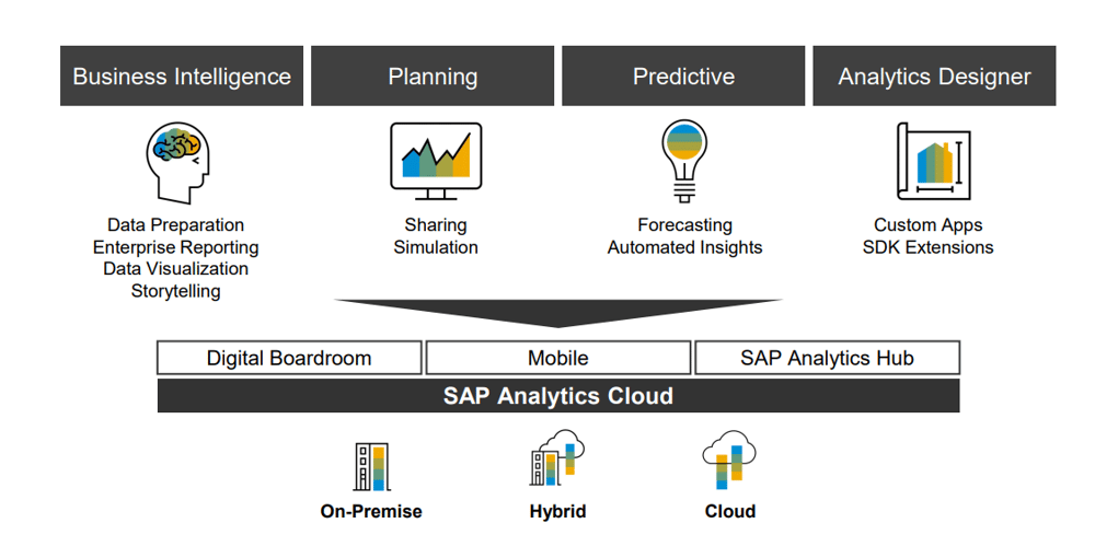 SAP Analytics Cloud | Funktionalitaeten | IBsolution