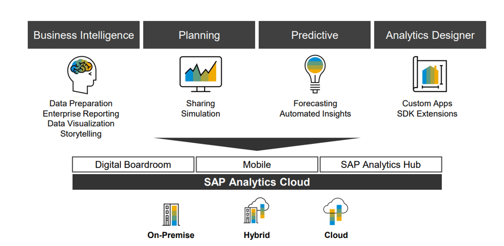 SAP Analytics Cloud | Functionalities | IBsolution