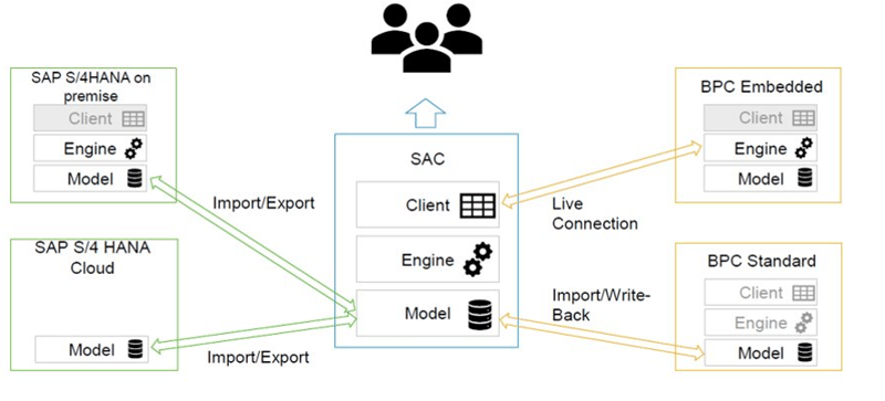 SAP Analytics Cloud | Verbindungsmoeglichkeiten | IBsolution