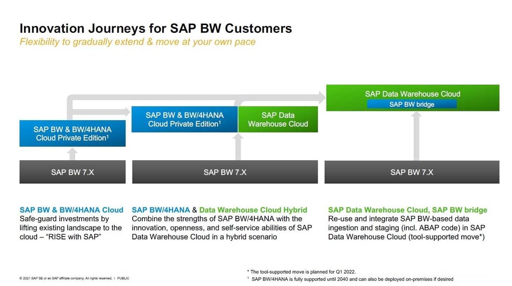 SAP HANA Data Warehouse Hybrid Cloud Storage