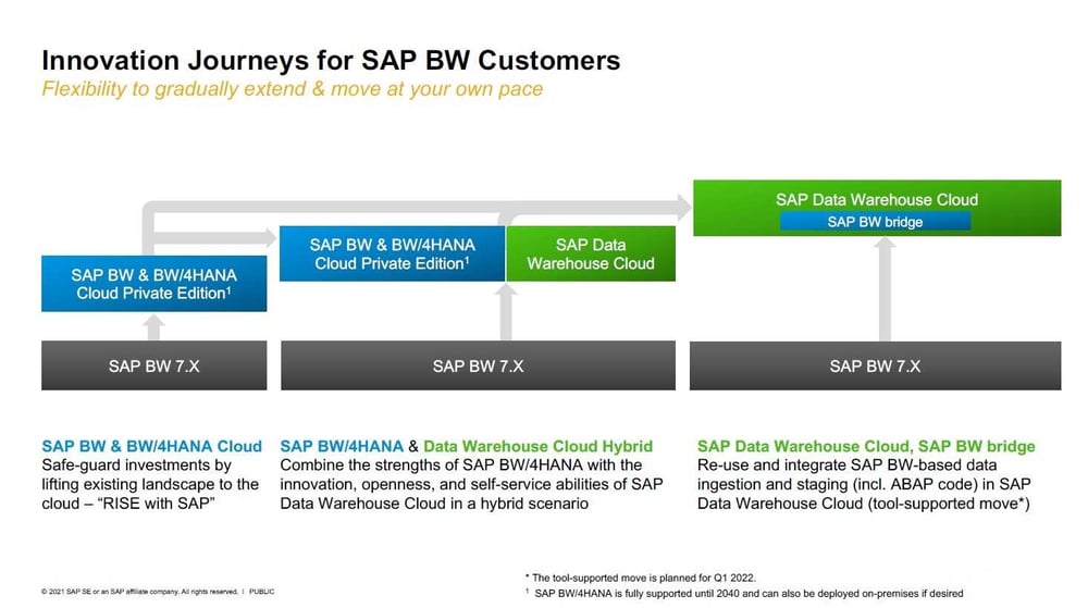 SAP BW Innovation Journey web
