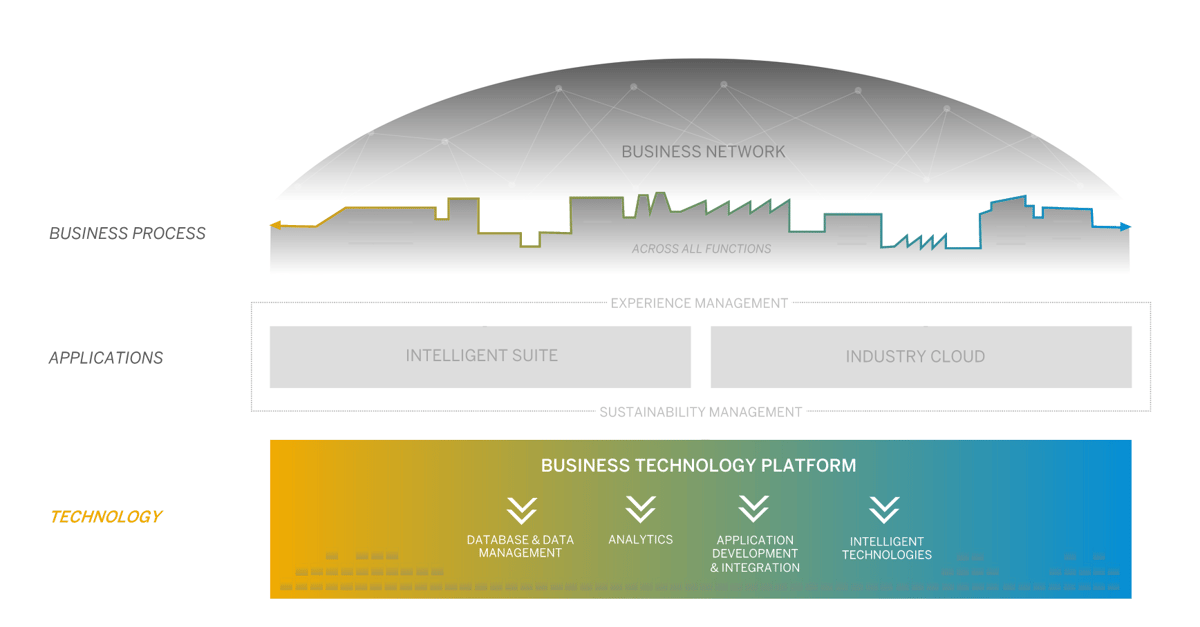 Overview SAP Business Technology Platform | IBsolution