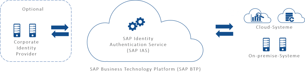 SAP IAS