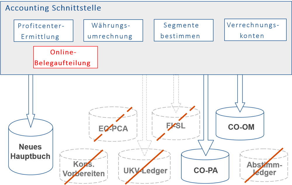 SAP New General Ledger | Architektur | IBsolution