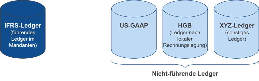 SAP New General Ledger | Parallele Ledger | IBsolution