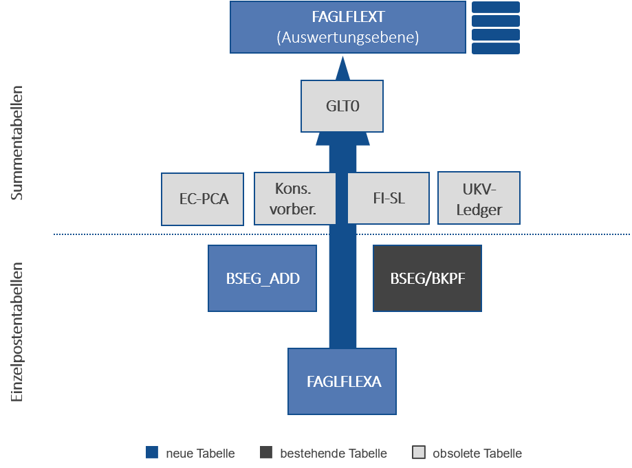 SAP New General Ledger | Summentabelle FAGLFLEXT | IBsolution