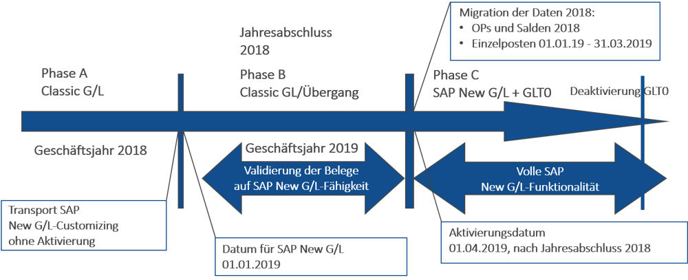 SAP New General Ledger | Zeitlicher Ablauf der Migration | IBsolution