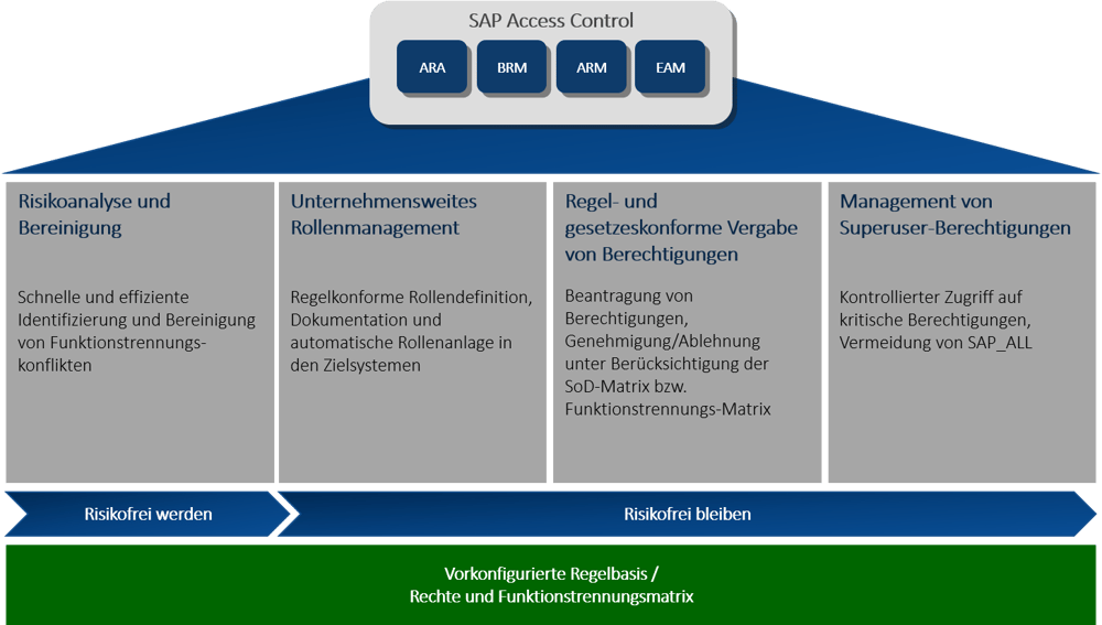 SAP_Access_Control