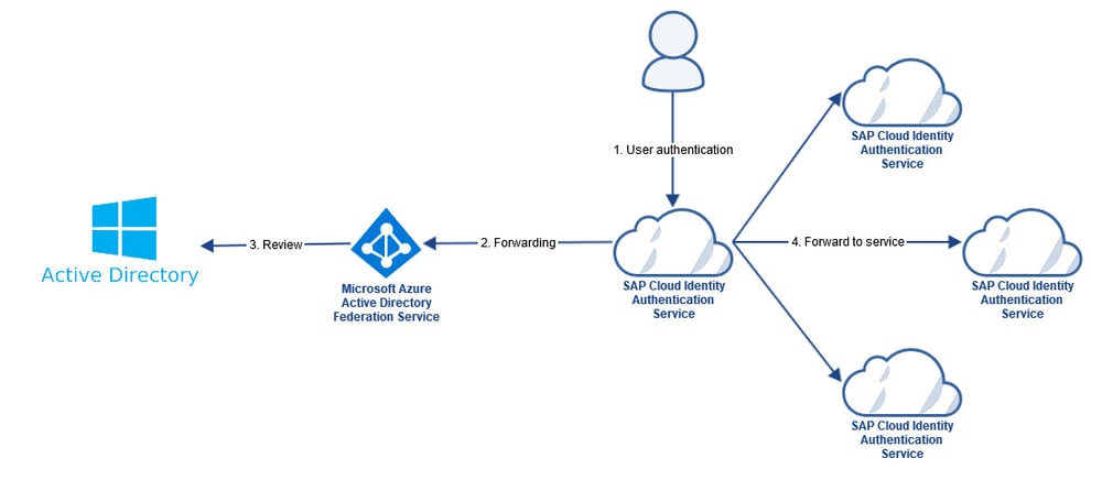 SAP IAS Microsoft Azure IBsolution