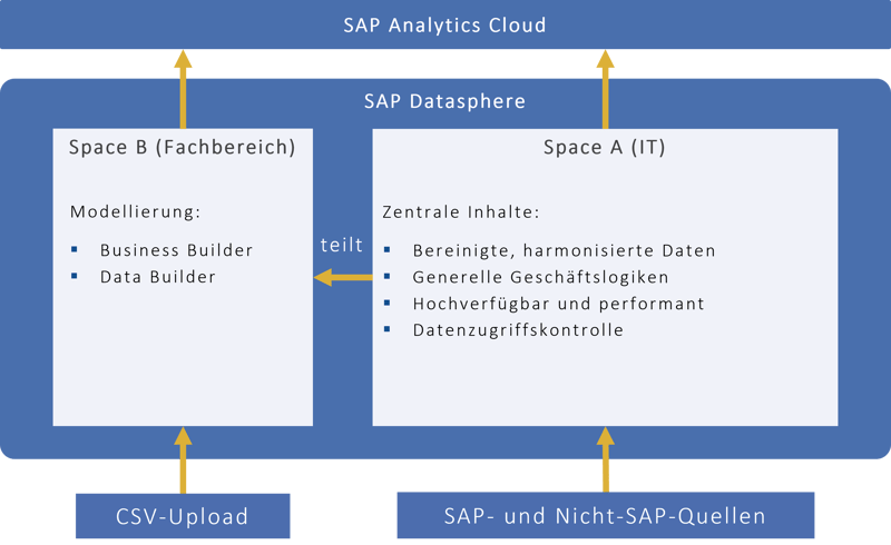 Self-Service BI mithilfe von Spaces