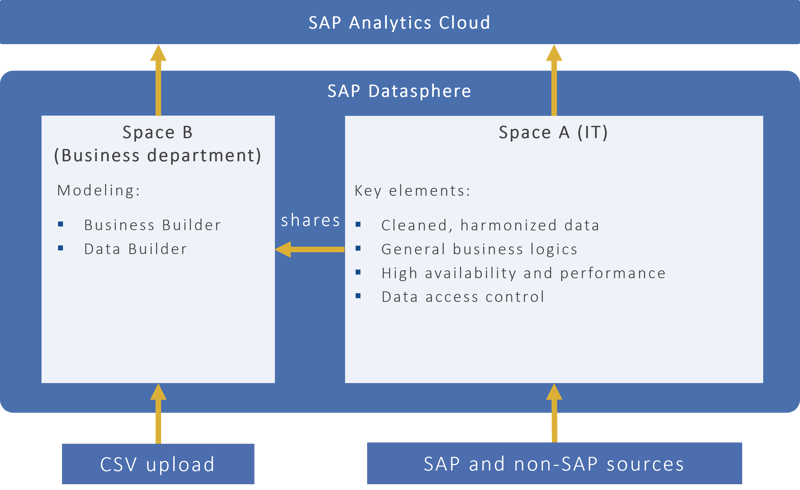 Self-service BI with spaces