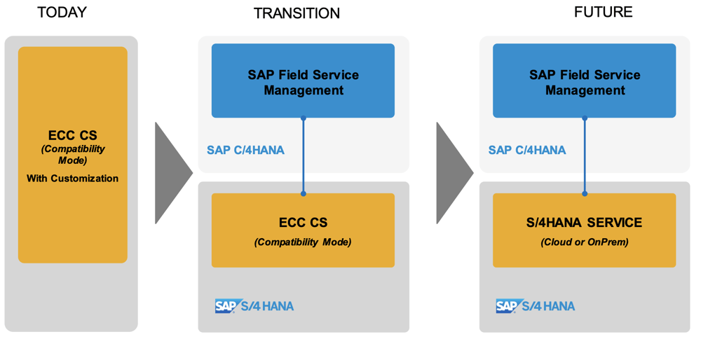 Transition SAP CS PM zu SAP S4HANA Service | IBsolution