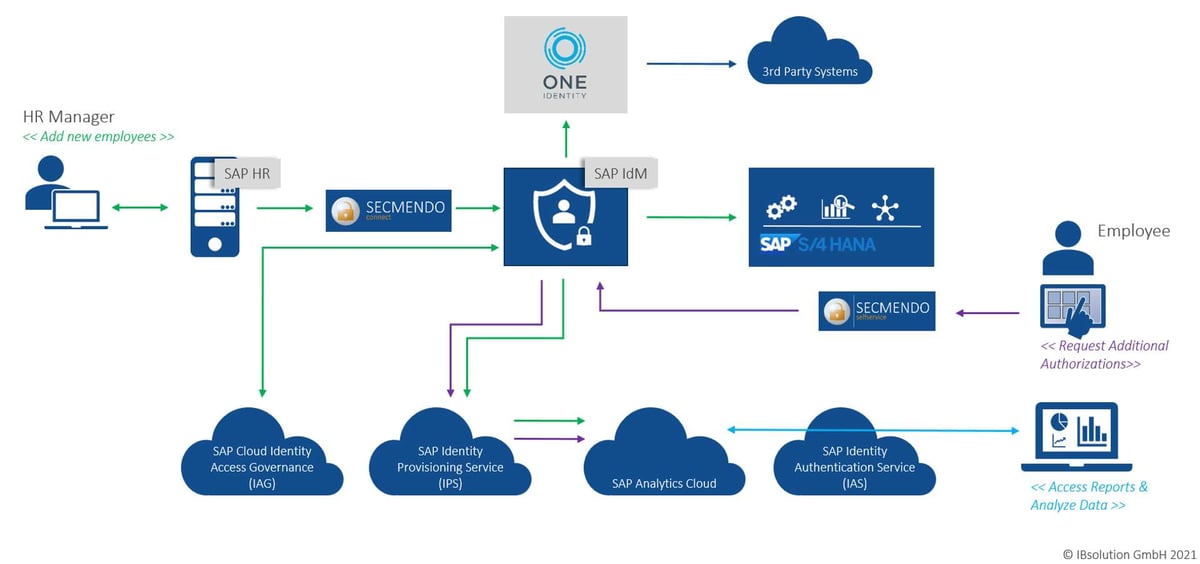 User Lifecycle Management in hybrid landscapes | IBsolution