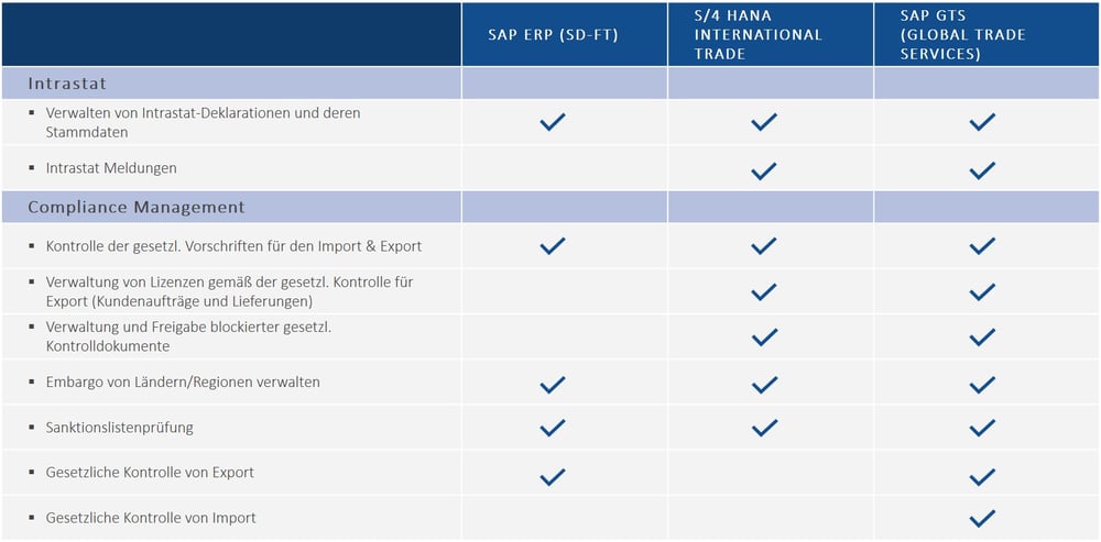 Vergleich S4HANA International Trade und SAP GTS | IBsolution