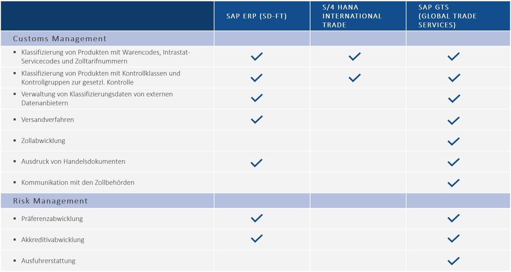 Vergleich S4HANA International Trade und SAP GTS 02-1