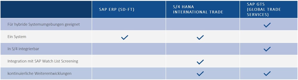 Vergleich S4HANA International Trade und SAP GTS | IBsolution