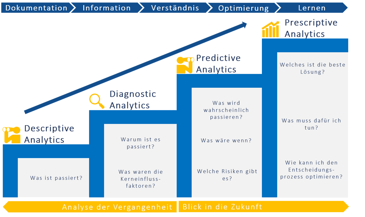 Zukunftsorientierung