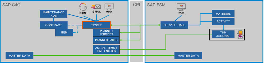 C4C Release 1908 FSM-Integration IBsolution