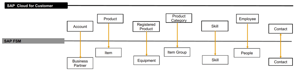 C4C Release 2002 FSM-Integration IBsolution