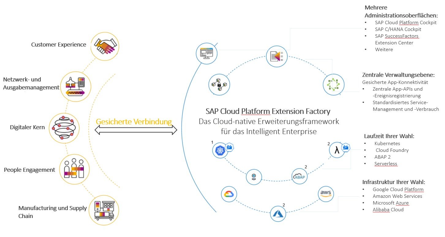 Cloud Platform Extension Factory Vision IBsolution