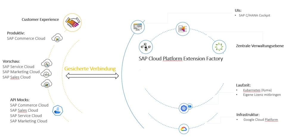 Cloud Platform Extension Factory heute IBsolution