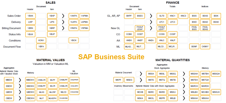 ERP-Datenmodell SAP IBsolution