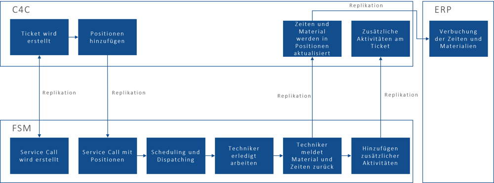 Grafik Serviceprozess C4C SAP FSM IBsolution