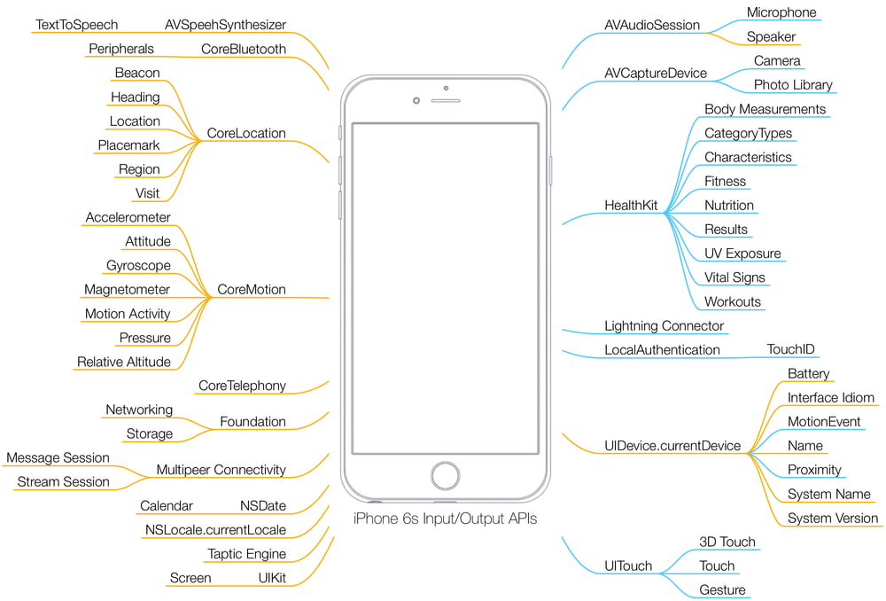 Grafik iOS Sensorik IBsolution