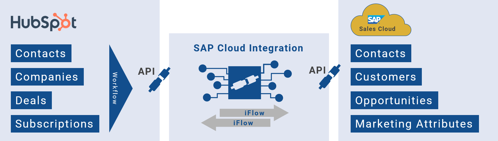 Hubspot_Sales_Cloud_Integration_IBsolution