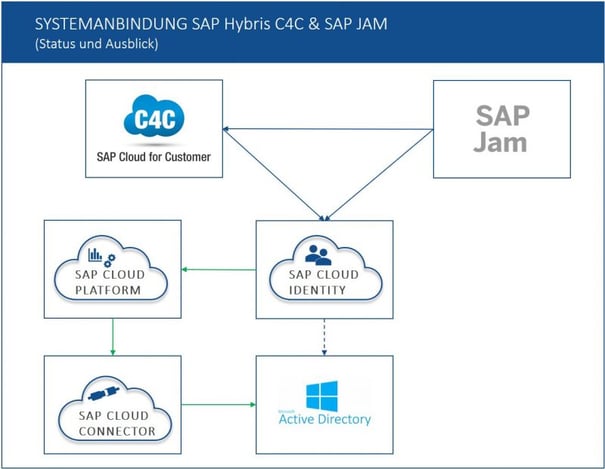 IBsolution_C4C_Jam_Integration_DE
