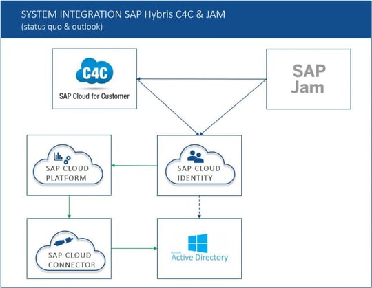 IBsolution_C4C_Jam_Integration_EN
