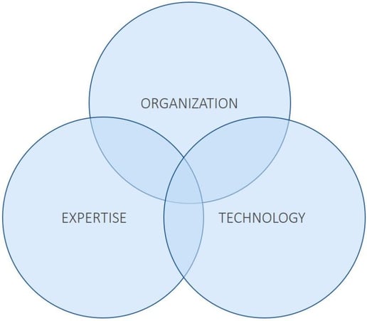 Organization-Expertise-Technology