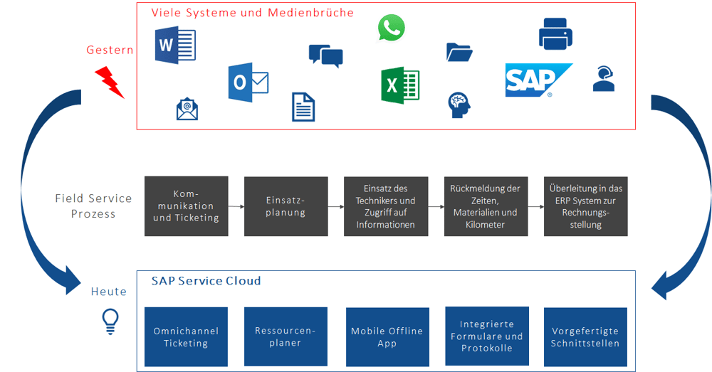 KACO Field Service gestern und heute IBsolution