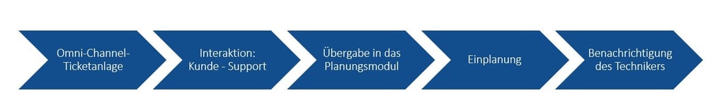 Piller FSM Prozess IBsolution