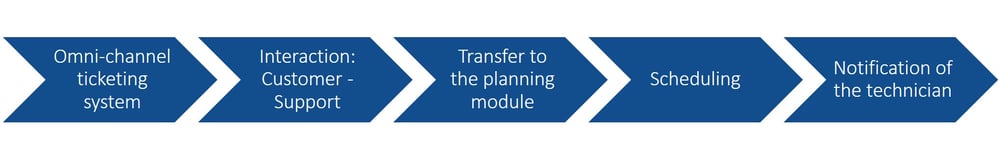 Piller_FSM_process_english