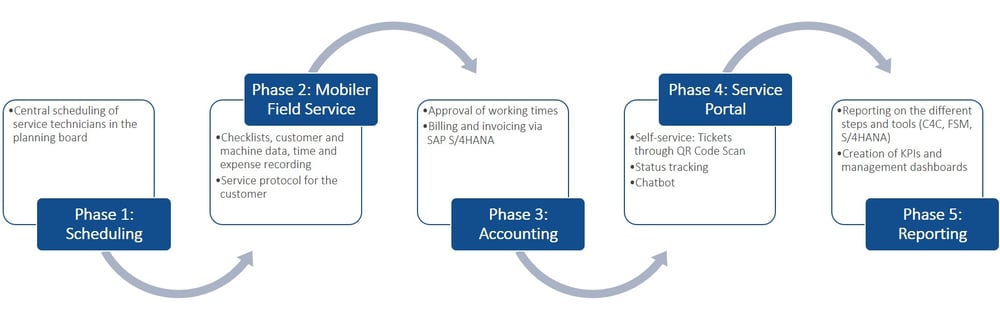 Piller FSM project phases IBsolution