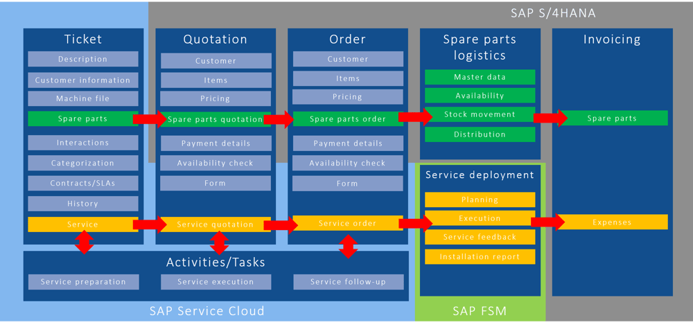 Piller | Service | Information flow and architecture | IBsolution