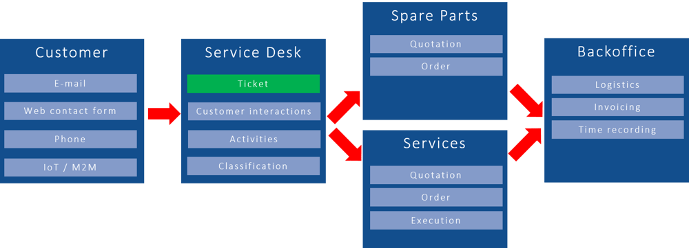 Piller | Service | Process overview | IBsolution