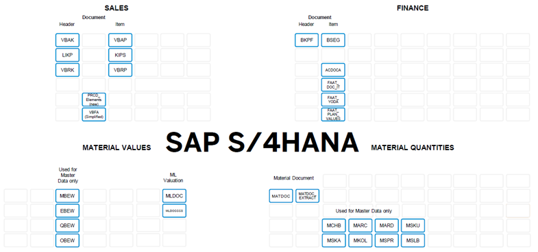 S4HANA Datenmodell SAP IBsolution