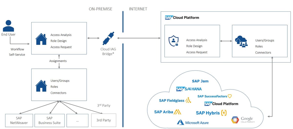 SAP Cloud Identity and Access Management