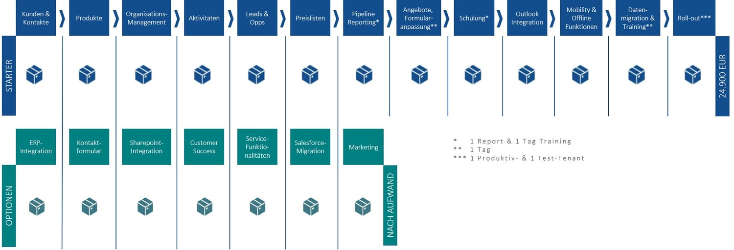 SAP Sales Cloud Paketoptionen | IBsolution