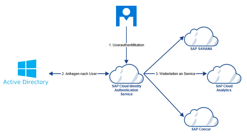 SAP Identity Authentication Service Active Directory IBsolution