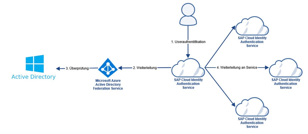 SAP Identity Authentication Service Microsoft Azure IBsolution
