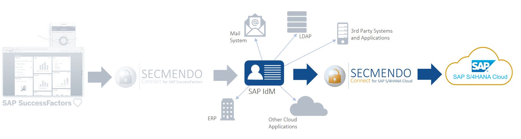 SECMENDO.connect for S4HANA EN