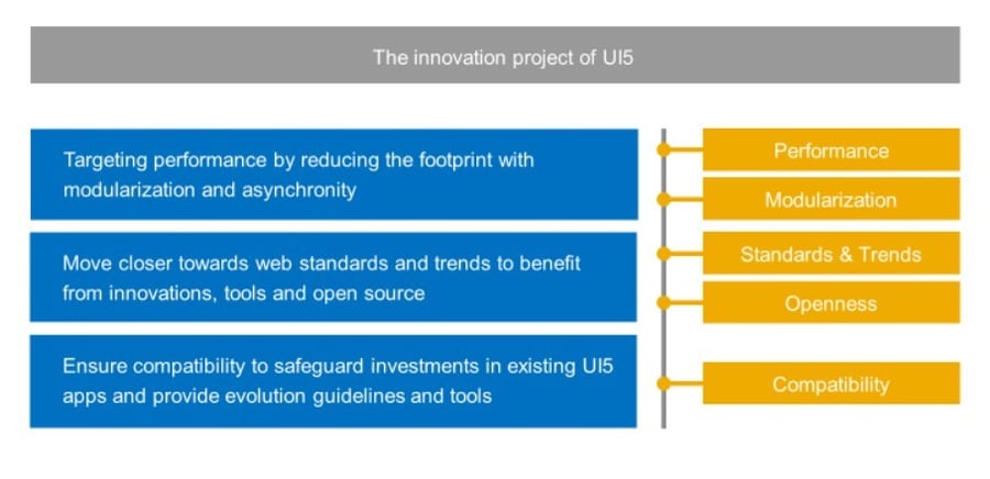 UI5 Innovation Project