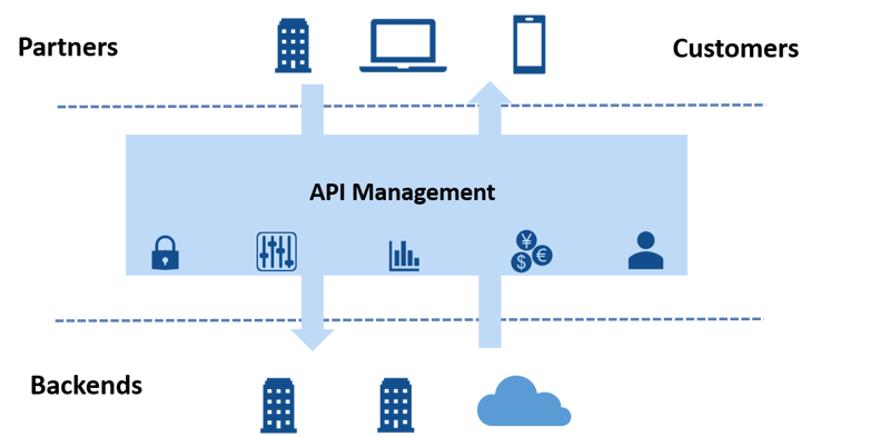 API-Management 02