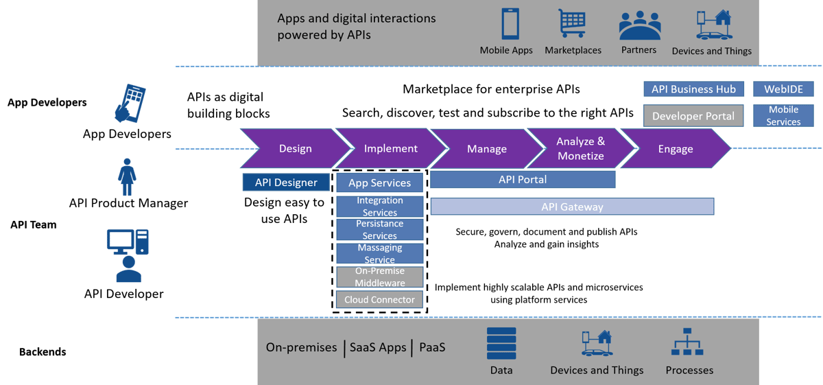 API-Management 03