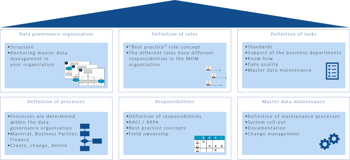 Data Governance Framework englisch