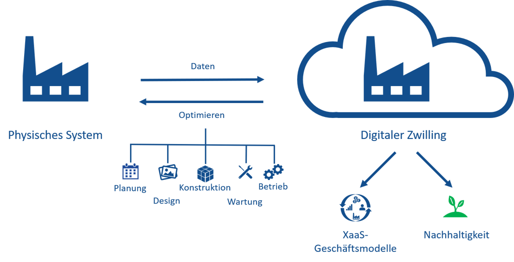 Digitaler_Zwilling_Schaubild